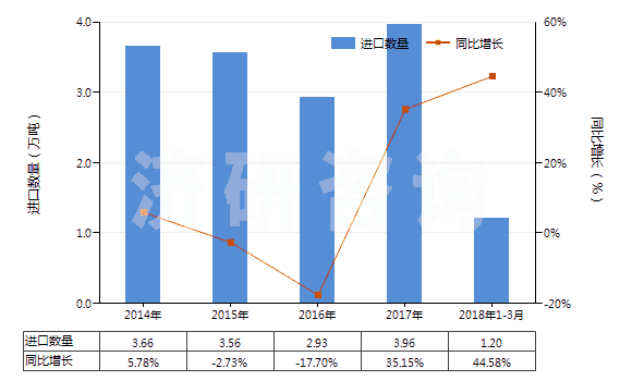 2014-2018年3月中國(guó)碳酸鈣(HS28365000)進(jìn)口量及增速統(tǒng)計(jì)